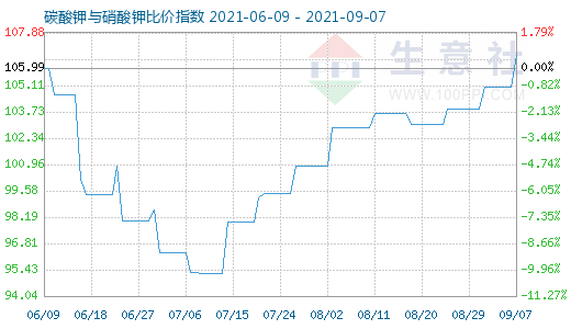 9月7日碳酸鉀與硝酸鉀比價指數圖