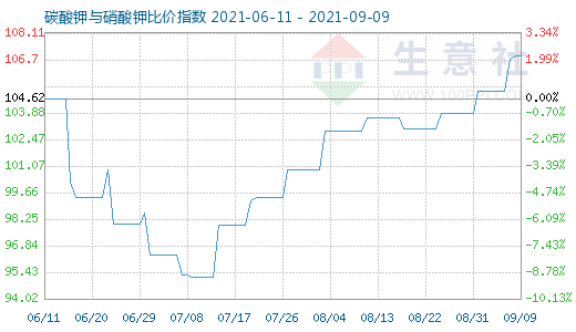 9月9日碳酸鉀與硝酸鉀比價指數圖