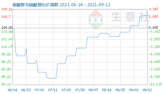 9月12日碳酸鉀與硝酸鉀比價指數圖