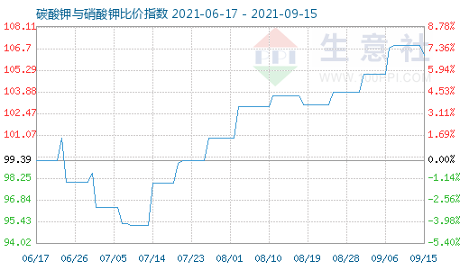 9月15日碳酸鉀與硝酸鉀比價指數圖