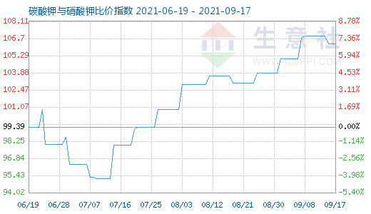 9月17日碳酸鉀與硝酸鉀比價指數圖