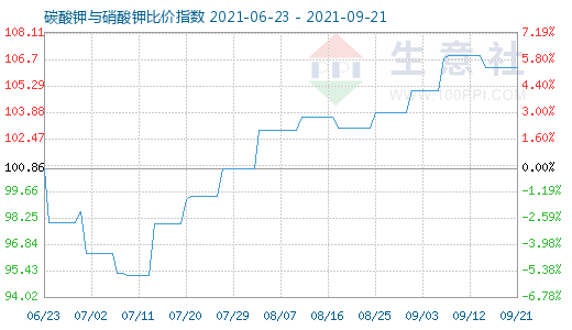 9月21日碳酸鉀與硝酸鉀比價指數圖