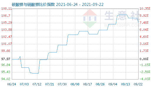 9月22日碳酸鉀與硝酸鉀比價指數(shù)圖