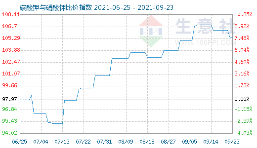 9月23日碳酸鉀與硝酸鉀比價(jià)指數(shù)圖