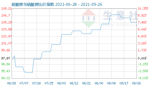 9月26日碳酸鉀與硝酸鉀比價指數圖