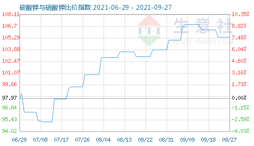 9月27日碳酸鉀與硝酸鉀比價指數圖