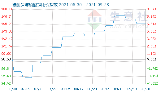 9月28日碳酸鉀與硝酸鉀比價指數(shù)圖