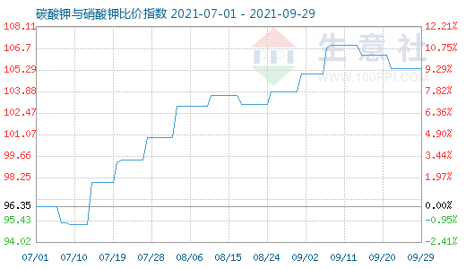 9月29日碳酸鉀與硝酸鉀比價指數(shù)圖