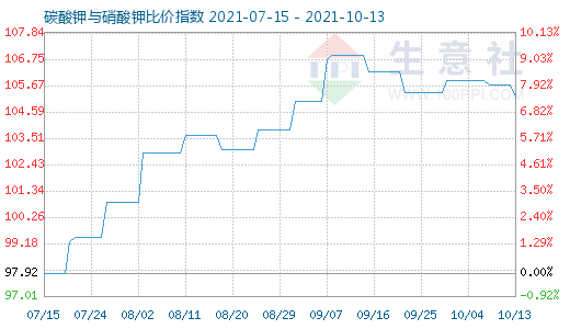 10月13日碳酸鉀與硝酸鉀比價指數圖