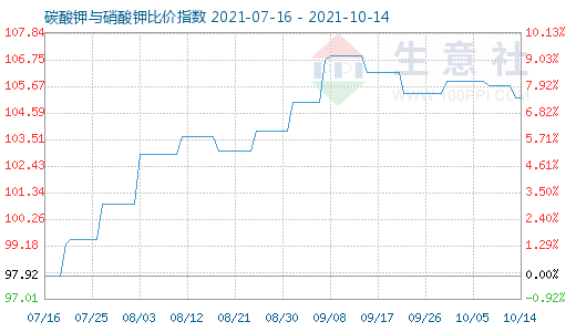 10月14日碳酸鉀與硝酸鉀比價(jià)指數(shù)圖