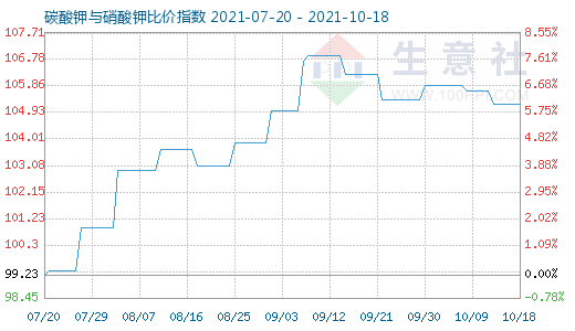 10月18日碳酸鉀與硝酸鉀比價指數圖