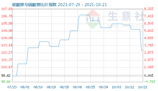 10月21日碳酸鉀與硝酸鉀比價(jià)指數(shù)圖