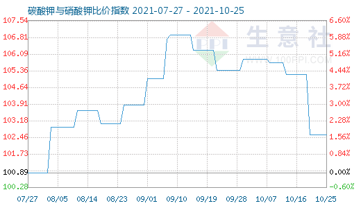 10月25日碳酸鉀與硝酸鉀比價指數圖