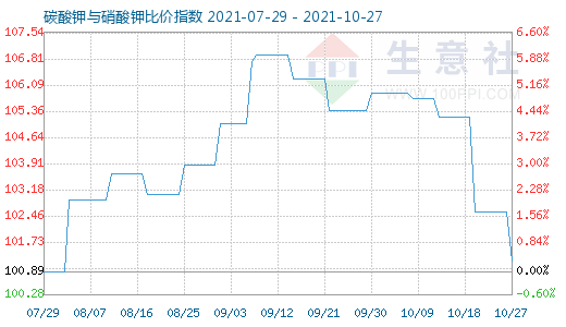 10月27日碳酸鉀與硝酸鉀比價指數圖