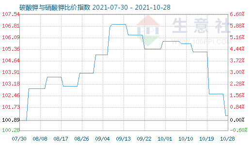 10月28日碳酸鉀與硝酸鉀比價(jià)指數(shù)圖