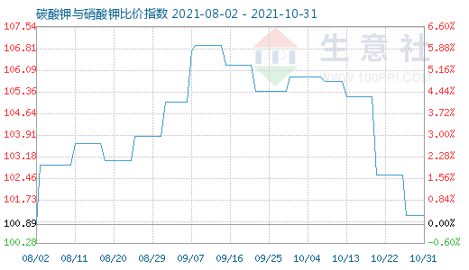10月31日碳酸鉀與硝酸鉀比價指數圖