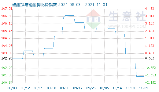 11月1日碳酸鉀與硝酸鉀比價指數圖