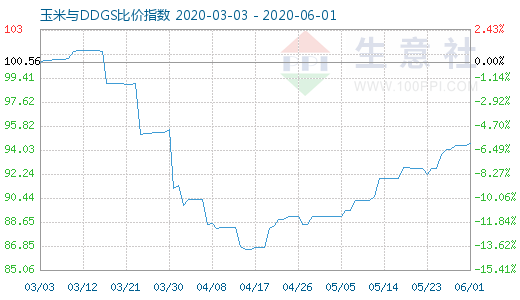 6月1日玉米與DDGS比價指數(shù)圖
