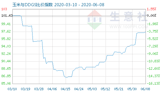 6月8日玉米與DDGS比價指數(shù)圖