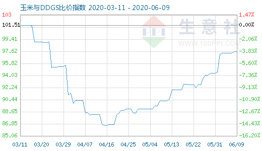 6月9日玉米與DDGS比價指數(shù)圖