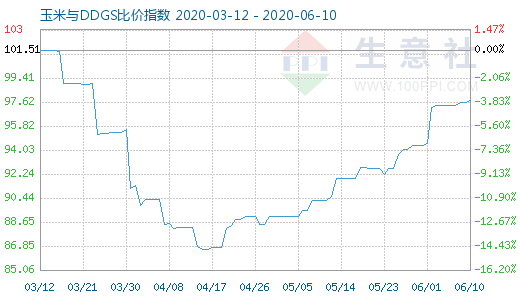 6月10日玉米與DDGS比價指數(shù)圖