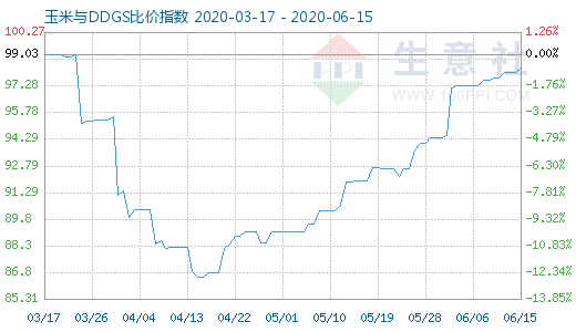 6月15日玉米與DDGS比價(jià)指數(shù)圖
