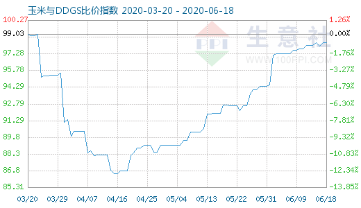 6月18日玉米與DDGS比價(jià)指數(shù)圖