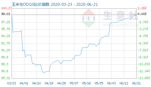 6月21日玉米與DDGS比價指數(shù)圖