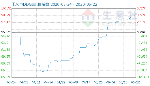 6月22日玉米與DDGS比價指數圖
