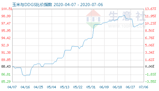 7月6日玉米與DDGS比價指數(shù)圖