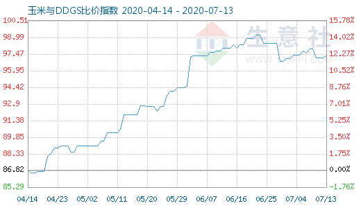7月13日玉米與DDGS比價指數(shù)圖