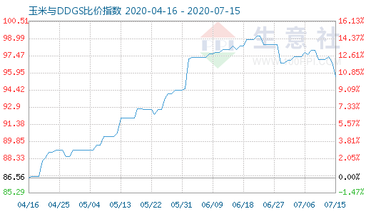 7月15日玉米與DDGS比價指數(shù)圖