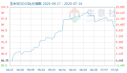 7月16日玉米與DDGS比價(jià)指數(shù)圖