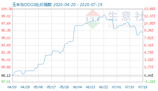 7月19日玉米與DDGS比價指數圖