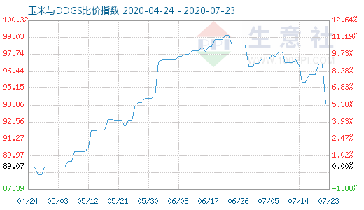 7月23日玉米與DDGS比價指數(shù)圖