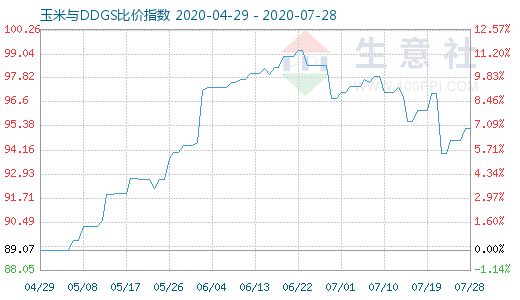7月28日玉米與DDGS比價指數圖