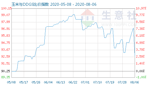 8月6日玉米與DDGS比價(jià)指數(shù)圖