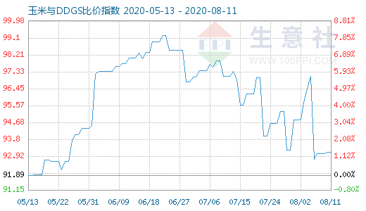 8月11日玉米與DDGS比價(jià)指數(shù)圖
