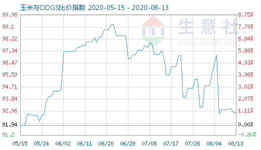 8月13日玉米與DDGS比價指數圖