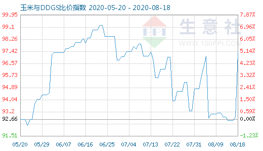 8月18日玉米與DDGS比價指數圖