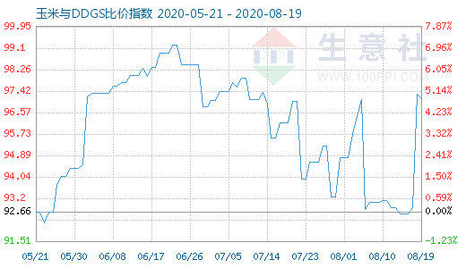 8月19日玉米與DDGS比價指數(shù)圖