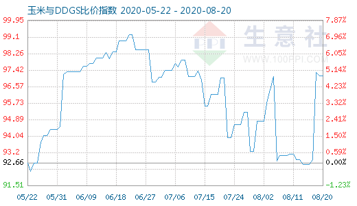 8月20日玉米與DDGS比價指數(shù)圖