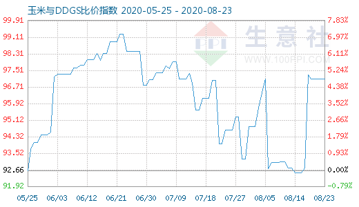8月23日玉米與DDGS比價指數(shù)圖