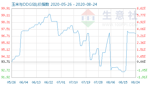 8月24日玉米與DDGS比價(jià)指數(shù)圖