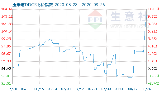 8月26日玉米與DDGS比價指數(shù)圖