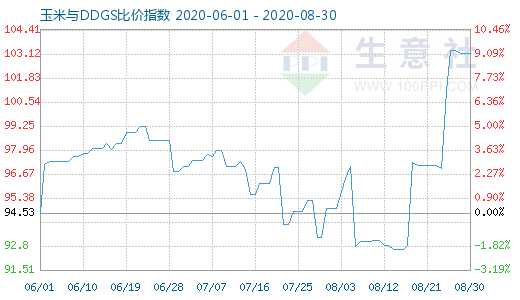 8月30日玉米與DDGS比價(jià)指數(shù)圖