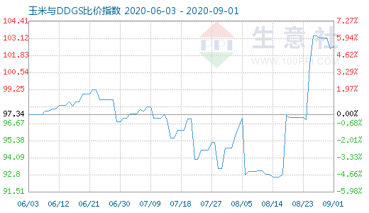 9月1日玉米與DDGS比價(jià)指數(shù)圖
