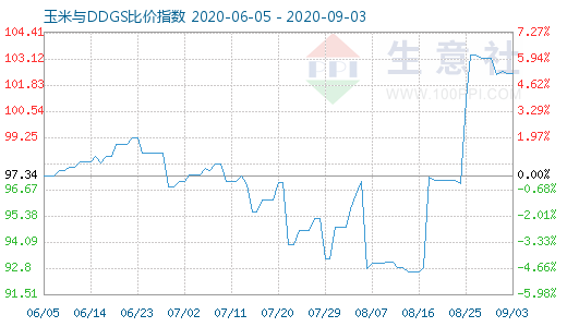 9月3日玉米與DDGS比價指數圖