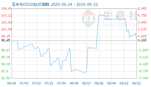 9月22日玉米與DDGS比價指數(shù)圖