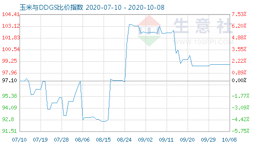 10月8日玉米與DDGS比價指數圖
